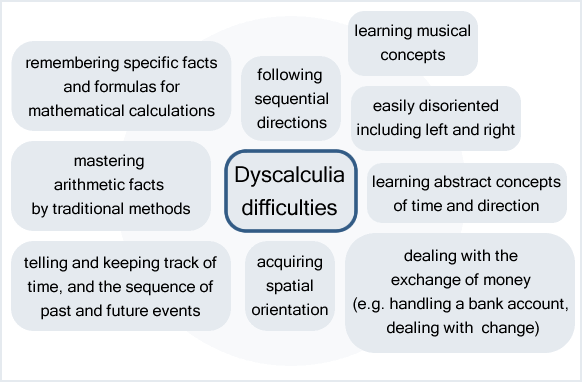 Is there a cure for dyscalculia